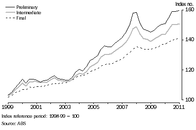 Graph shows the relationship between the Preliminary, Intermediate and Final stage of production indexes. 