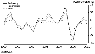 Graph shows the percentage change relationship between the Preliminary, Intermediate and Final stage of production indexes. 