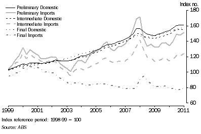 Graph shows the relationship between the Stage of production component final indexes