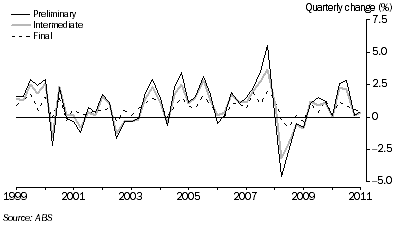 Graph shows the percentage change relationship between the Preliminary, Intermediate and Final stage of production indexes. 