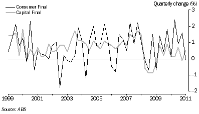 Graph shows the percentage change relationship between the Consumer Final amd Capital Final stage of production indexes. 