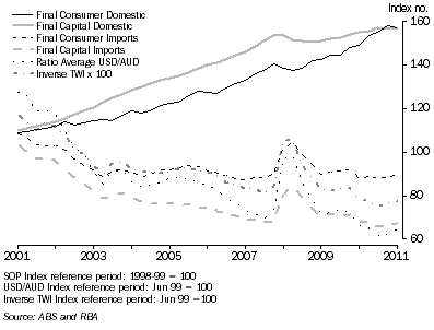 Graph shows the relationship between the Stage of production component final indexes with US Dollar and Trade Weighted Index