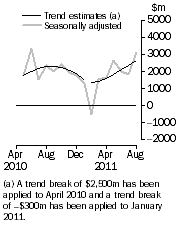 Graph: Graph This graph show the Balance on Goods and Services for the Trend and Seasonally adjusted series