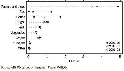 Graph: 3.16 Water consumption in agricultre, By activity