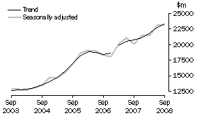 Graph: Total Capital Expenditure, CVM