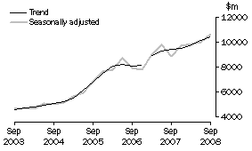 Graph: Building, CVM