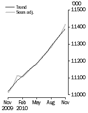 Graph: Employed Persons