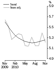 Graph: Unemployment Rate