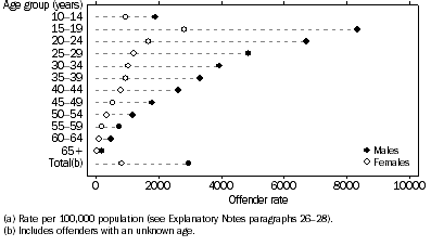 Graph: Offender rate(a), Age by sex