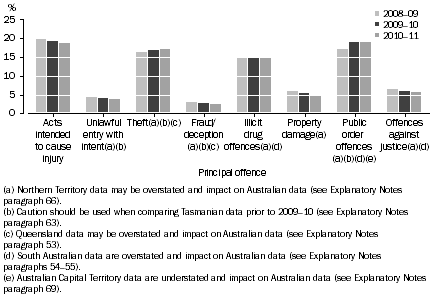 Graph: Offenders, Selected principal offence—2008–09 to 2010–11