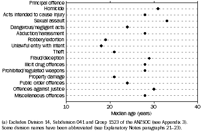 Graph: Offenders, Principal offence(a) by median age