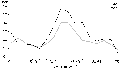 Graph: Short-term visitor arrivals who intended to stay in Victoria, Sex ratios at age