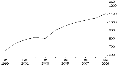 Graph: Short-term visitor arrivals who intended to stay in Victoria: Original