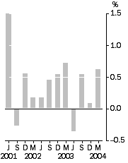 Graph: Final Stage, quarterly % change