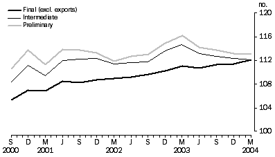 Graph: Comparison of SOP Indexes