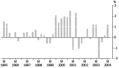 Graph: Articles Produced by Manufacturing Industries: all groups, quarterly % change