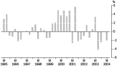 Graph: Materials Used In Manufacturing, all groups, quarterly % change