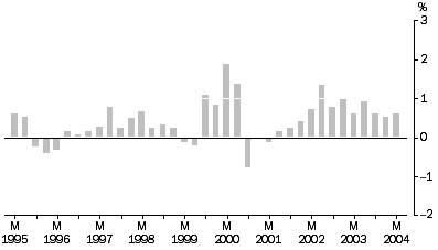 Graph: Materials Used In House Building: all groups, quarterly % change