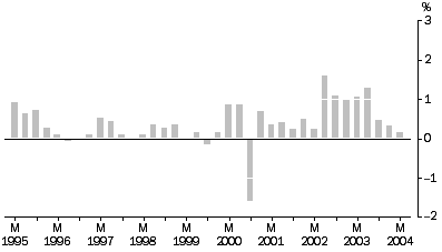 Graph: Materials Used In Building Other Than House Building: all groups, quarterly & change