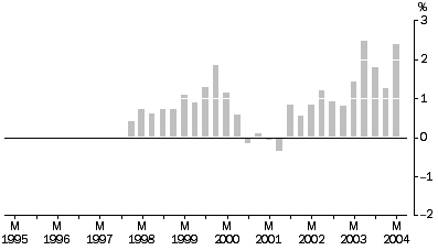 Graph: Output of The General Construction Industry: all groups, quarterly % change