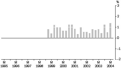 Graph: Property and Business Services Industries: all groups, quarterly % change