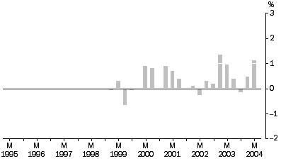 Graph: Transport (Freight) and Storage Industries: all groups, quarterly % change