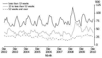 Graph: Unemployed persons, By Duration of unemployment—Victoria