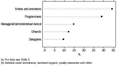 Graph: shows most people were employed as artists and animators (34.3%) or programmers (29.1%). Fewer were engaged in managerial/administrative/clerical work (14.8%), as designers (9.5%) or in other capacities (12.2%).