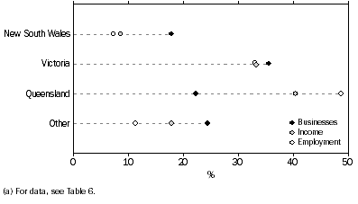 Graph: shows Queensland businesses accounted for much more employment (48.6%) and income (40.4%) than Victoria (33% and 33.2%, respectively), New South Wales (7.2% and 8.5%, respectively) or other states and territories (11.3% and 17.8%, respectively).