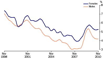 Graph: Unemployment rates, (from Table 6.4) 20 years and over looking for full time work—Trend