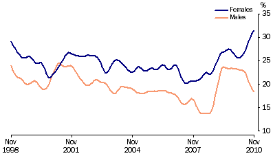 Graph: Unemployment rates, (from Table 6.4) 15–19 years looking for full time work—Trend