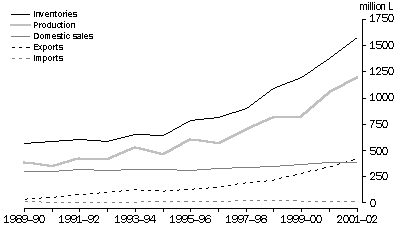 GRAPH - BEVERAGE WINE TRADE