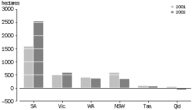 GRAPH - VINE PLANTING, Net Change by State