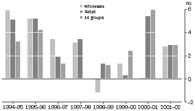 GRAPH - SELECTED PRICE INDEXES, Change on previous financial year