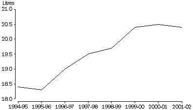 GRAPH - PER CAPITA CONSUMPTION OF WINE