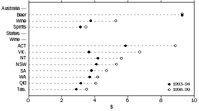 GRAPH - AVERAGE WEEKLY HOUSEHOLD EXPENDITURE, Alcoholic Beverages