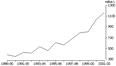 GRAPH - BEVERAGE WINE PRODUCTION