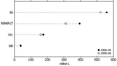 GRAPH - BEVERAGE WINE PRODUCTION, By state