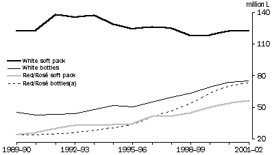 GRAPH - DOMESTIC SALES OF AUSTRALIAN RED AND WHITE TABLE WINE