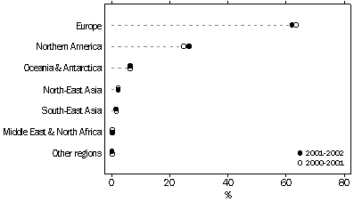 GRAPH - DESTINATION OF AUSTRALIAN WINE EXPORTS-2001-02(a)