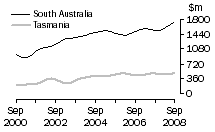 Graph: Construction work done, Chain volume measures, trend estimates, South Australia and Tasmania