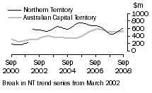 Graph: Construction work done, Chain volume measures, trend estimates, Nothern Territory and Australian Capital Territory