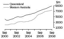 Graph: Construction work done, Chain volume measures, trend estimates, Queensland and Western Australia