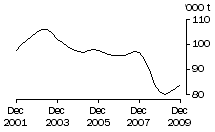 Graph: Pig Meat