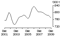 Graph: Total Red Meat