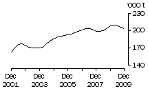 Graph: Chicken Meat