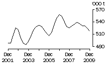 Graph: Beef