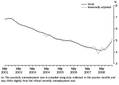 Graph: 2.  Quarterly unemployment rate(a), Persons—May 2001 – Feb 2009