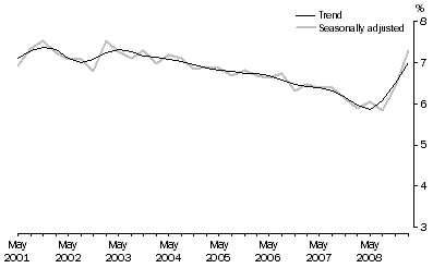 Graph: 3.  Quarterly underemployment rate, Persons—May 2001 – Feb 2009