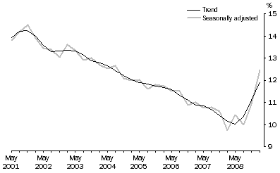 Graph: 1.  Quarterly labour force underutilisation rate, Persons—May 2001 – Feb 2009